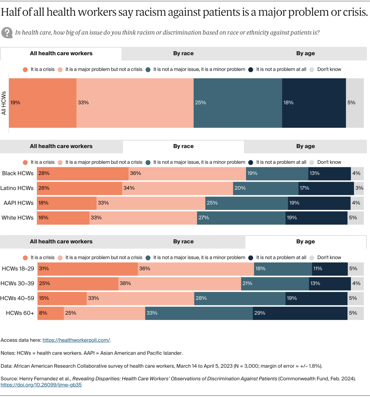 Fernandez_revealing_disparities_health_workers_survey_Exhibit_01_STACK_final