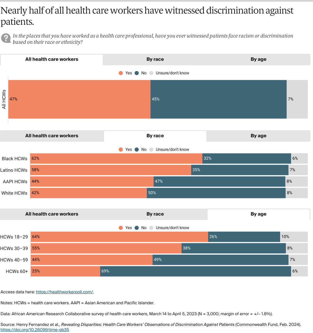 Fernandez_revealing_disparities_health_workers_survey_Exhibit_02_STACK_final