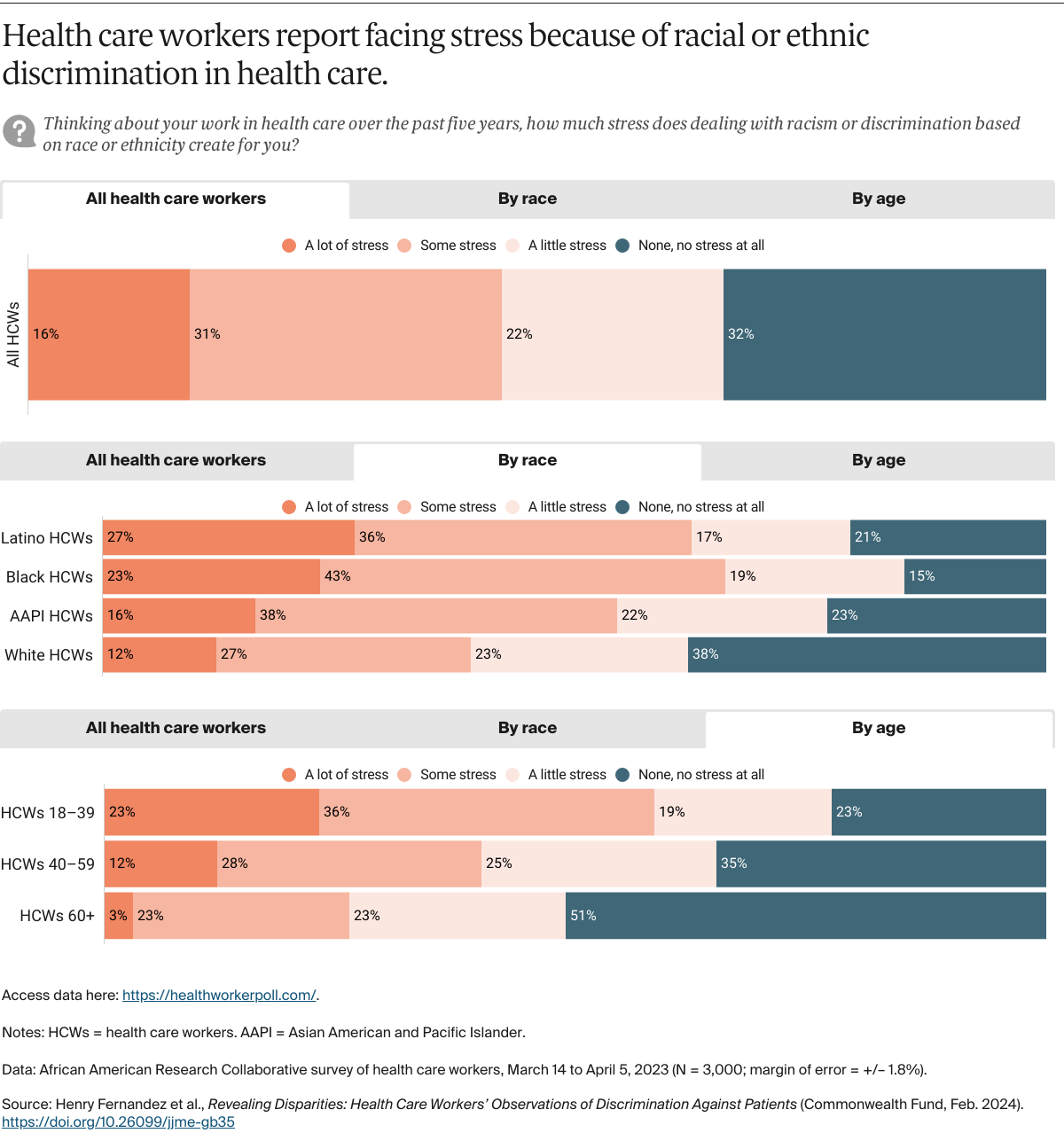 Fernandez_revealing_disparities_health_workers_survey_Exhibit_05_STACK_final