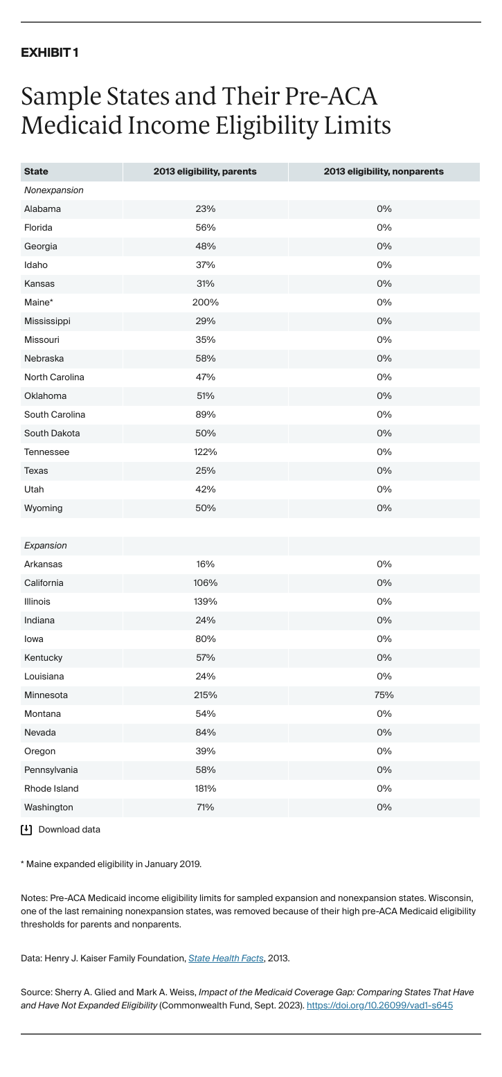 Glied_impact_medicaid_coverage_gap_Exhibit_01