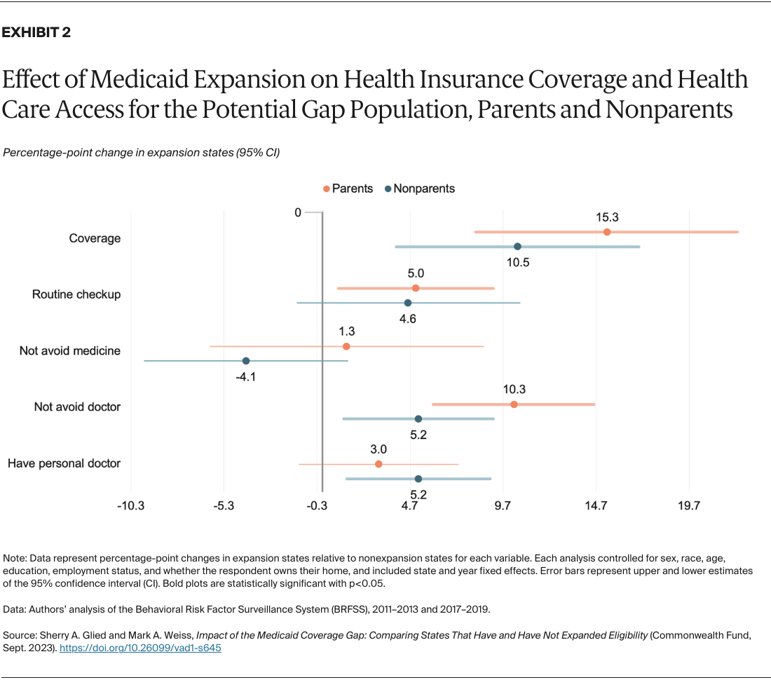 Impact Medicaid Coverage Gap: States Have and Have Not Expanded