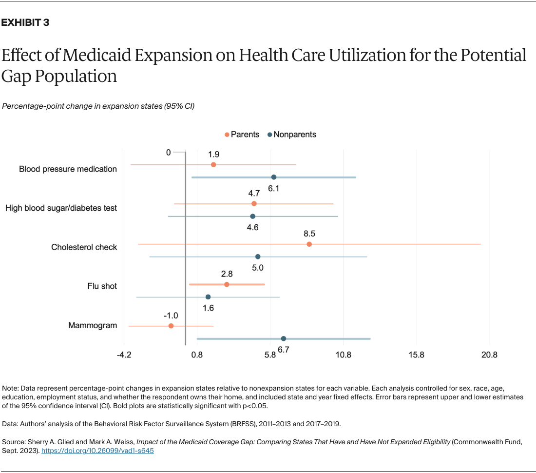 Glied_impact_medicaid_coverage_gap_Exhibit_03