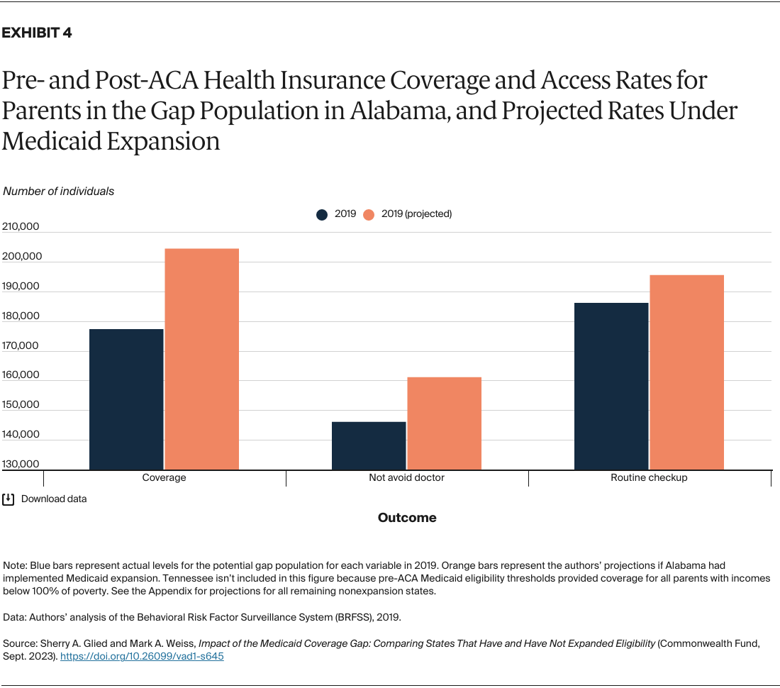 Glied_impact_medicaid_coverage_gap_Exhibit_04