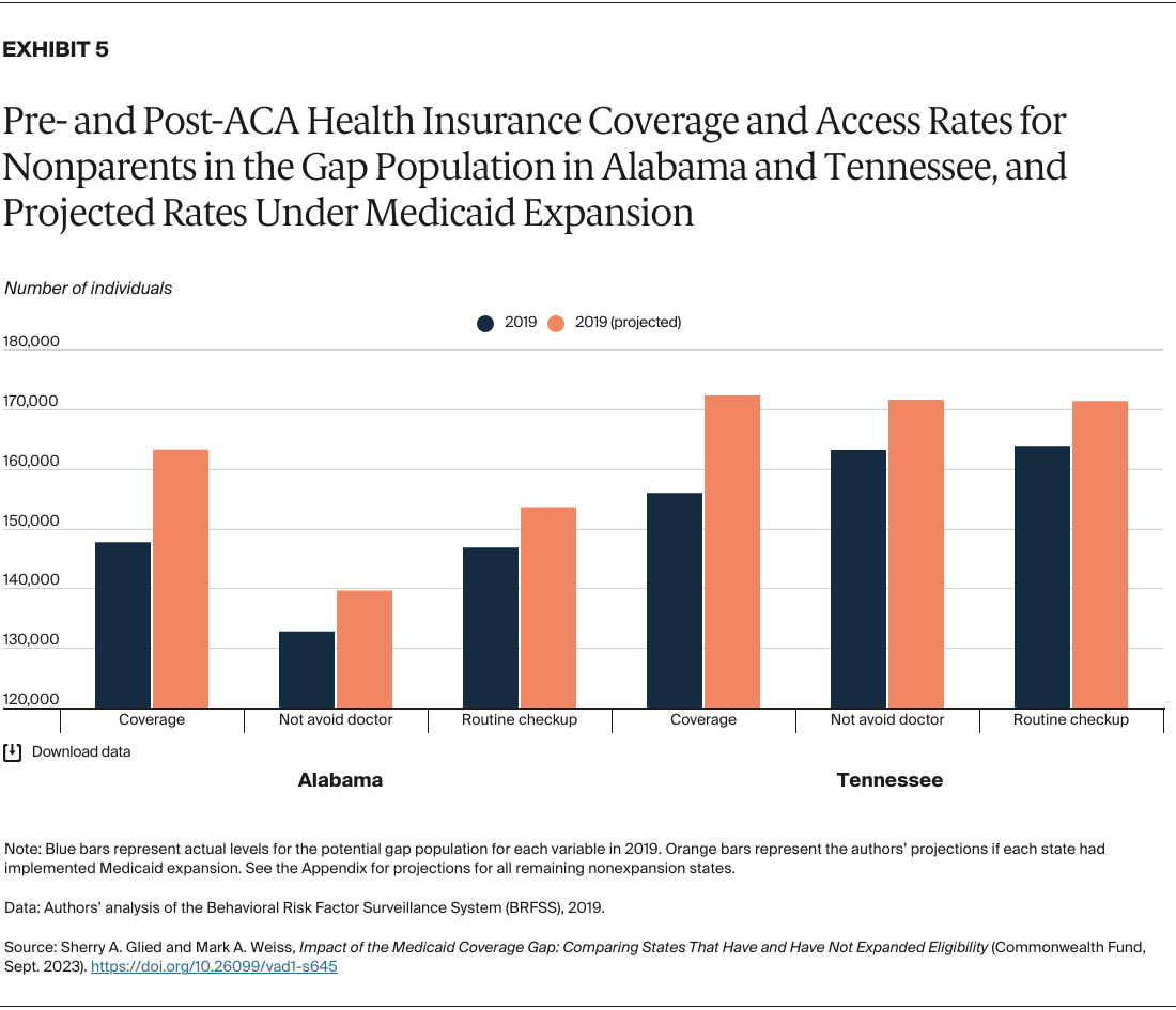 Impact Medicaid Coverage Gap: States Have and Have Not Expanded