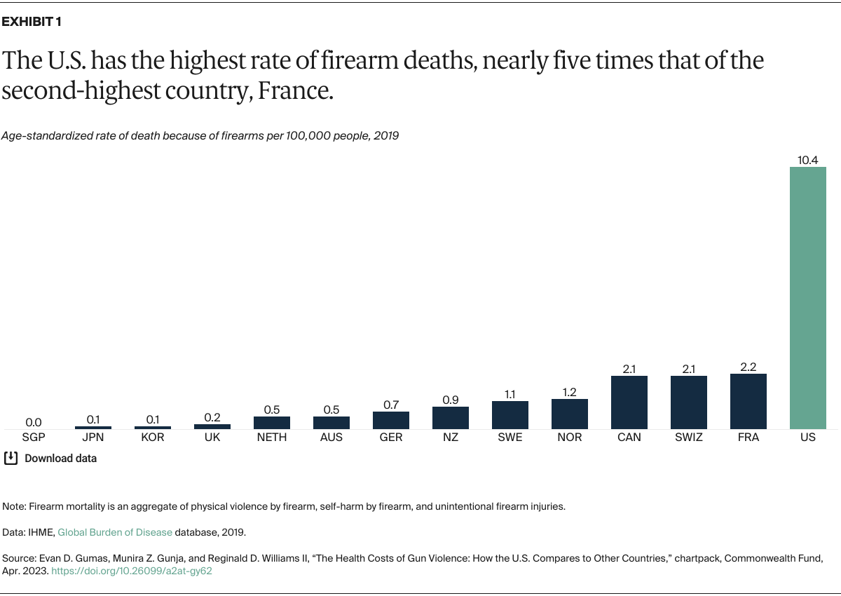 Gumas_health_costs_gun_violence_how_us_compares_Exhibit_01