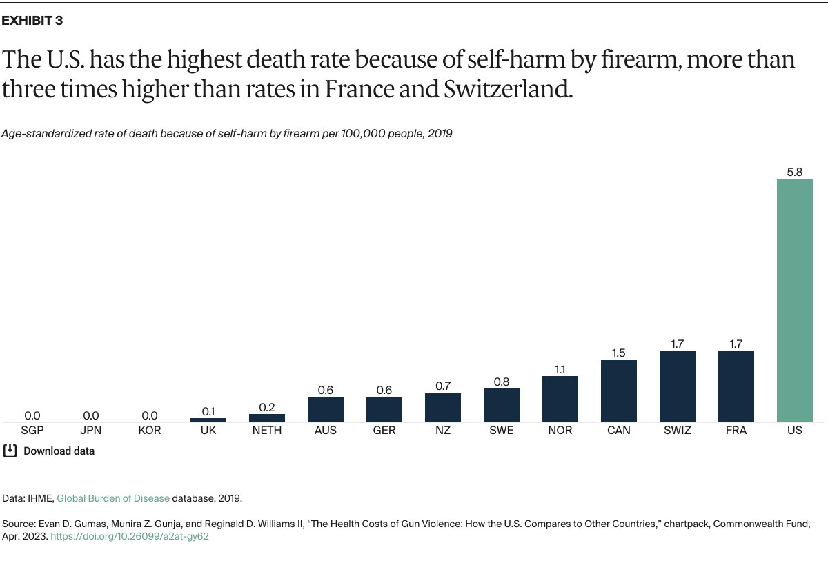 Gumas_health_costs_gun_violence_how_us_compares_Exhibit_03