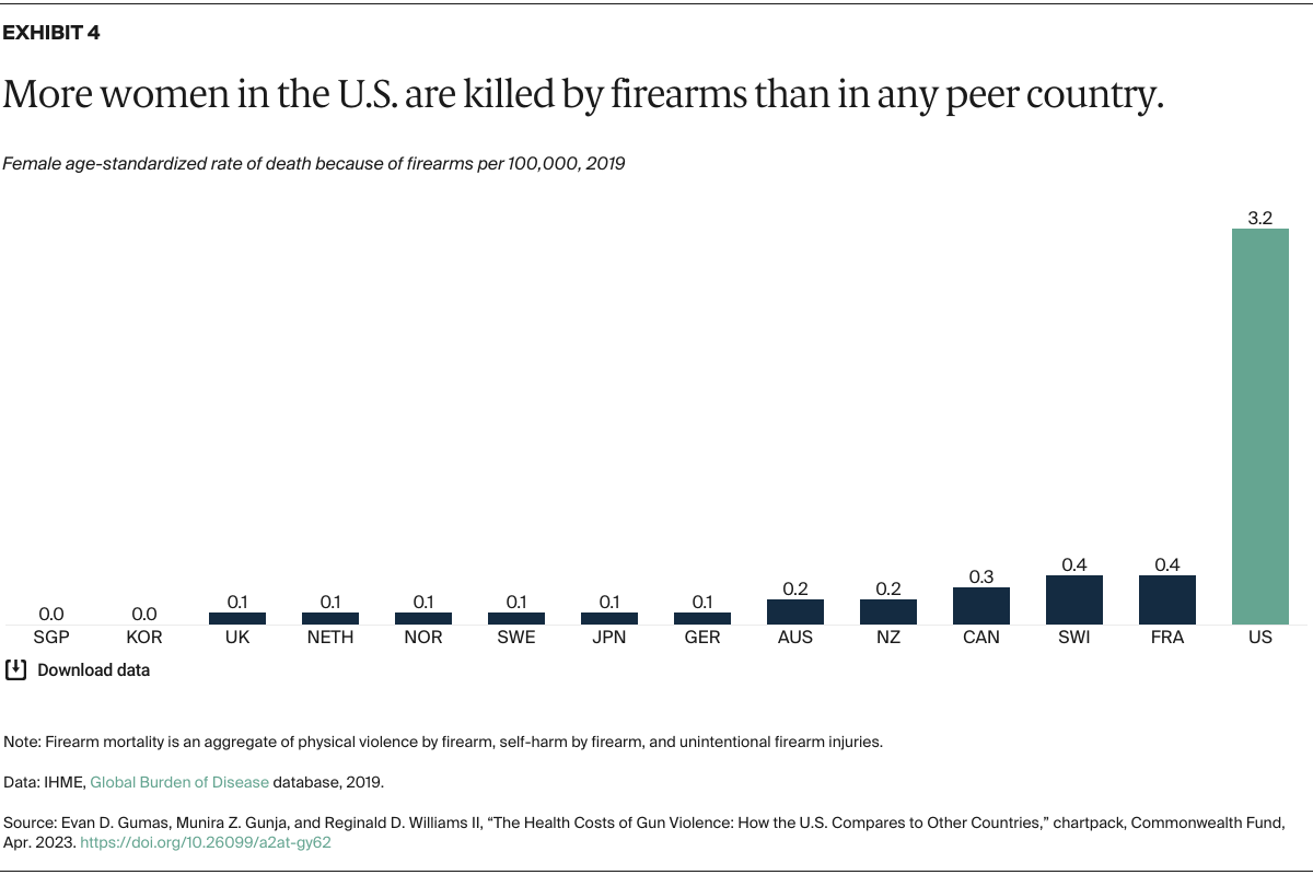 Gumas_health_costs_gun_violence_how_us_compares_Exhibit_04