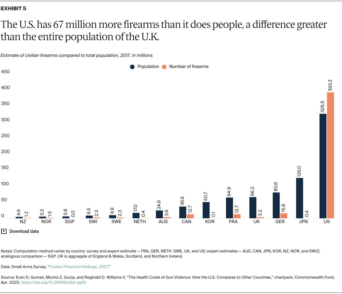 Gumas_health_costs_gun_violence_how_us_compares_Exhibit_05