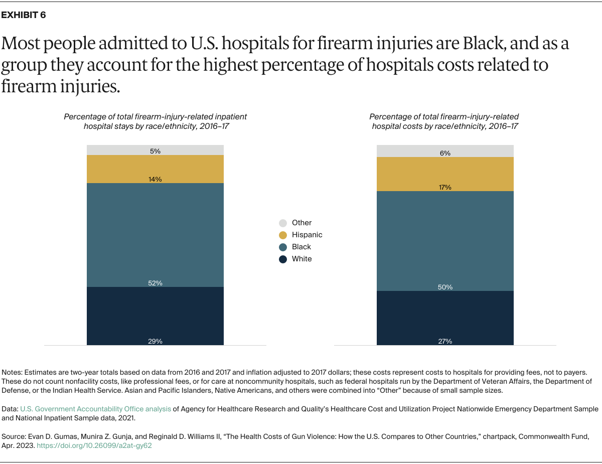 Gumas_health_costs_gun_violence_how_us_compares_Exhibit_06