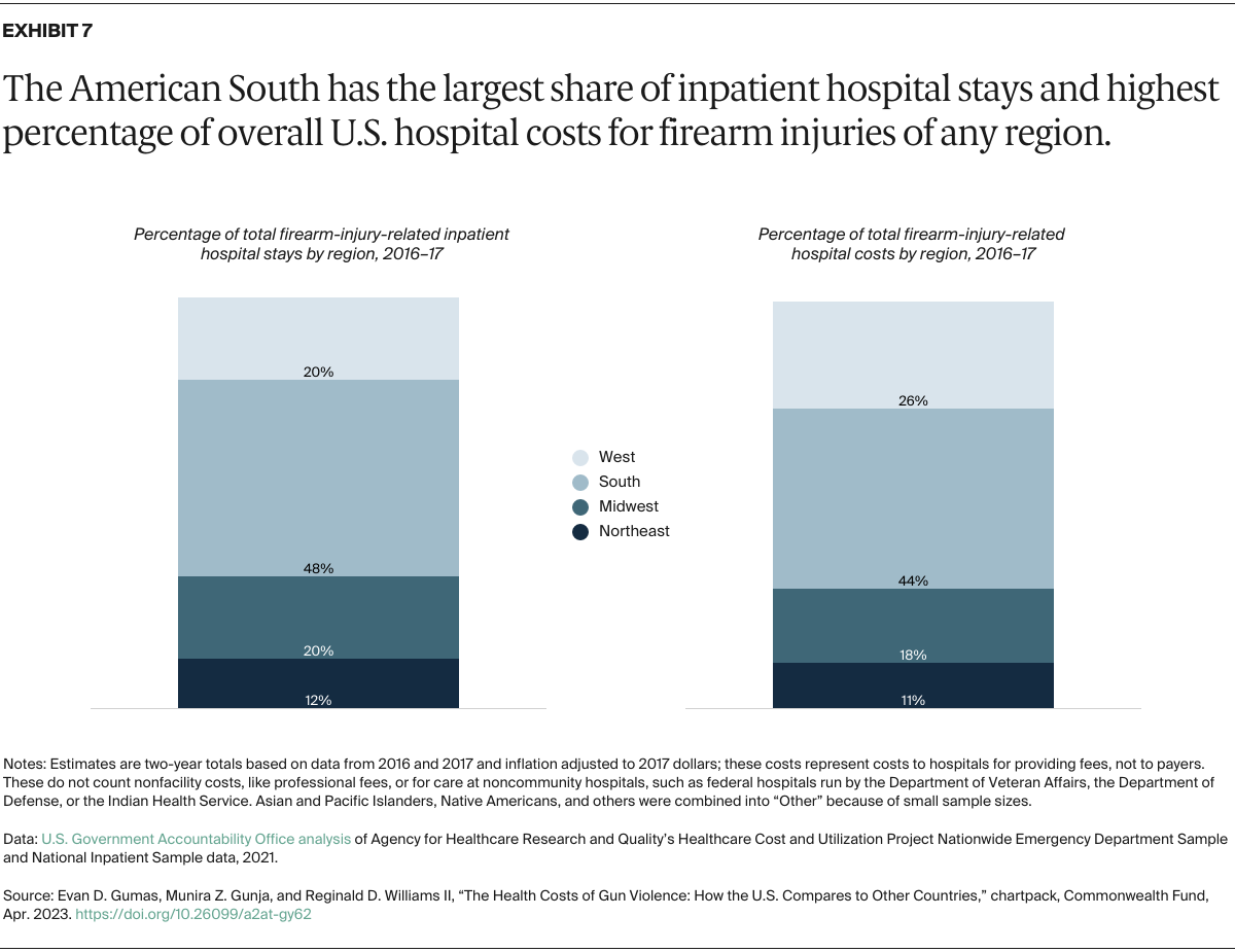 Gumas_health_costs_gun_violence_how_us_compares_Exhibit_07