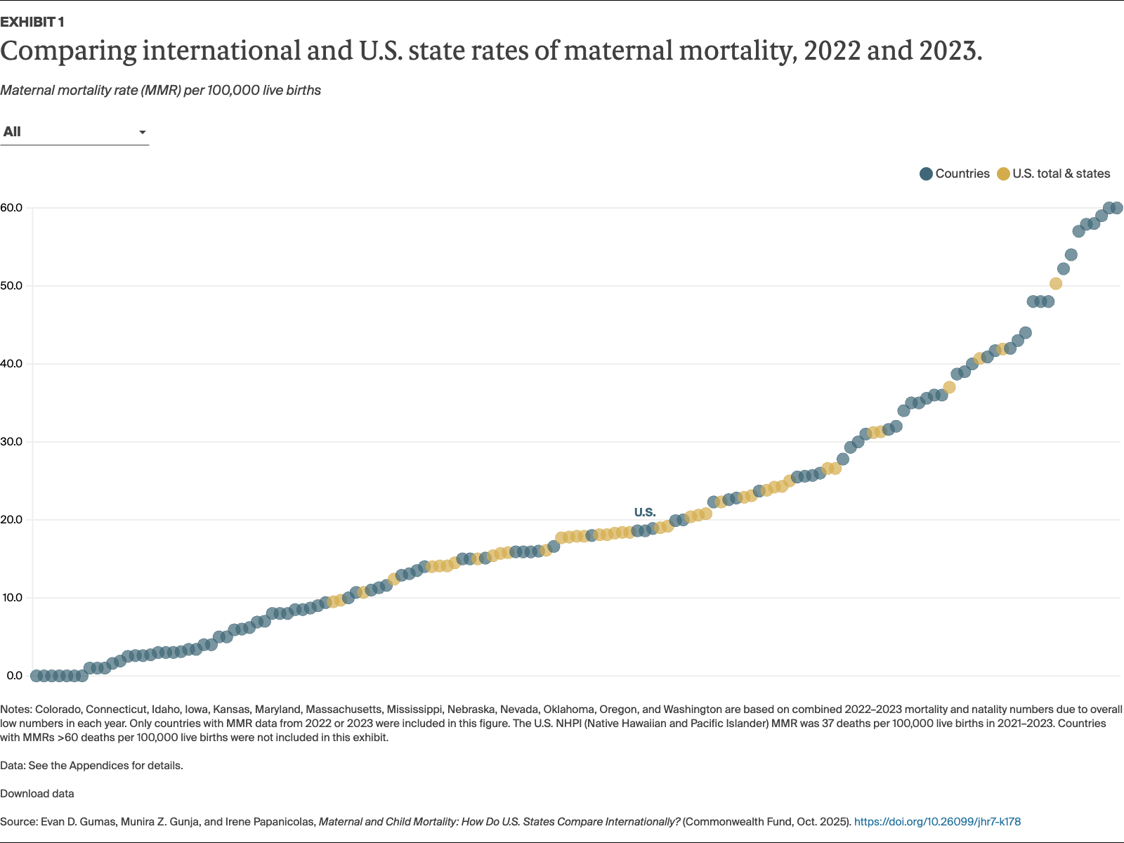 Gumas_maternal_child_mortality_states_compare_intl_Exhibit_01