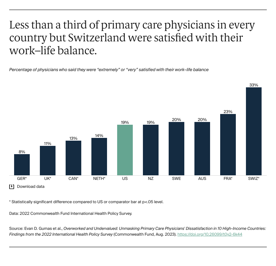 Gumas_overworked_undervalued_PCPs_10_countries_Exhibit_07