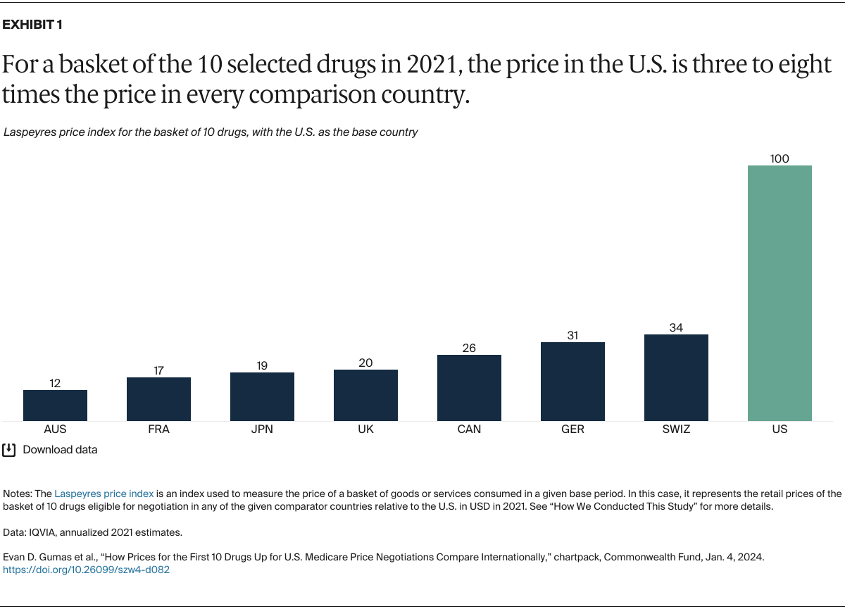 Gumas_prices_first_10_drugs_medicare_negotiations_international_Exhibit_01