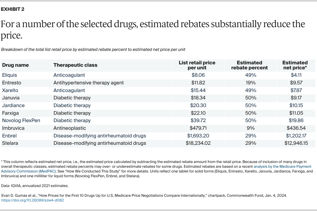 Gumas_prices_first_10_drugs_medicare_negotiations_international_Exhibit_02