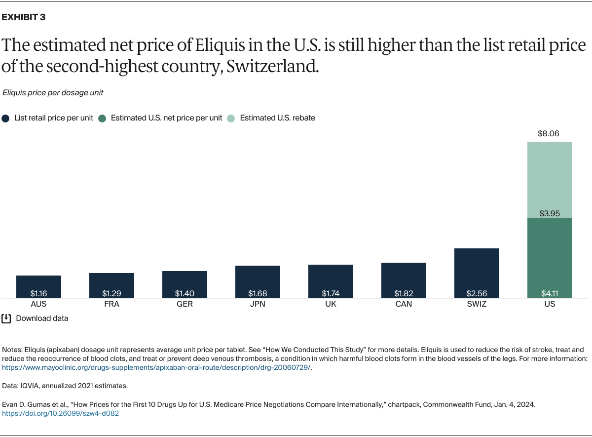 Gumas_prices_first_10_drugs_medicare_negotiations_international_Exhibit_03