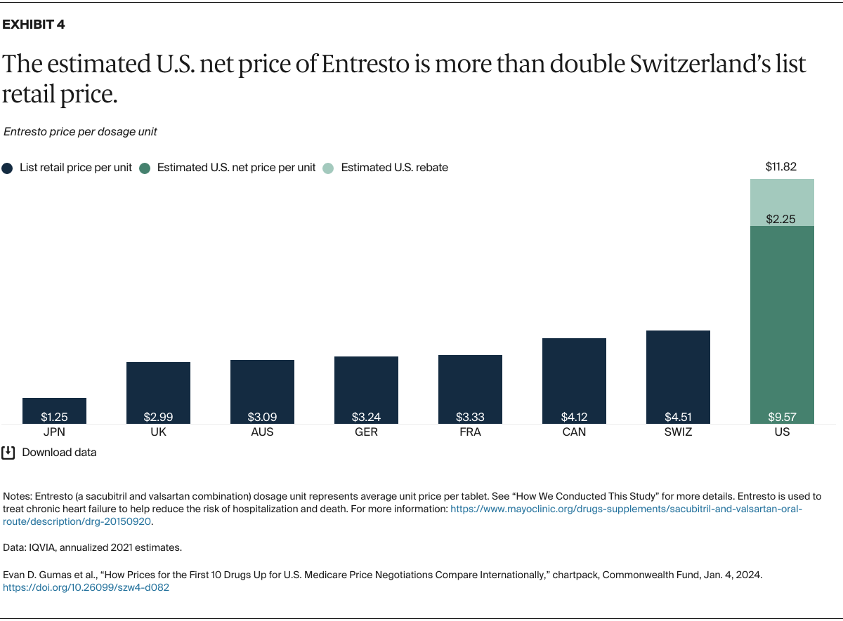 Gumas_prices_first_10_drugs_medicare_negotiations_international_Exhibit_04