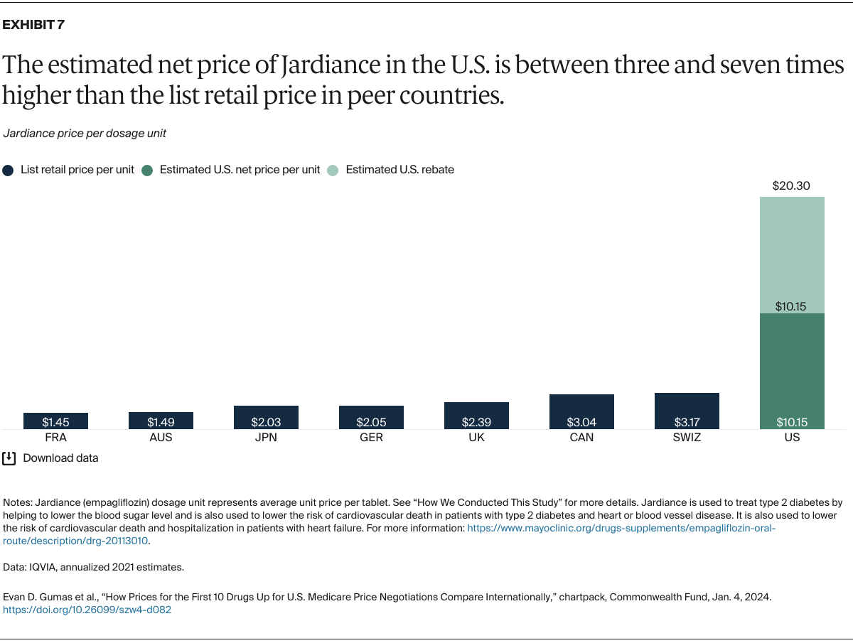 Gumas_prices_first_10_drugs_medicare_negotiations_international_Exhibit_07