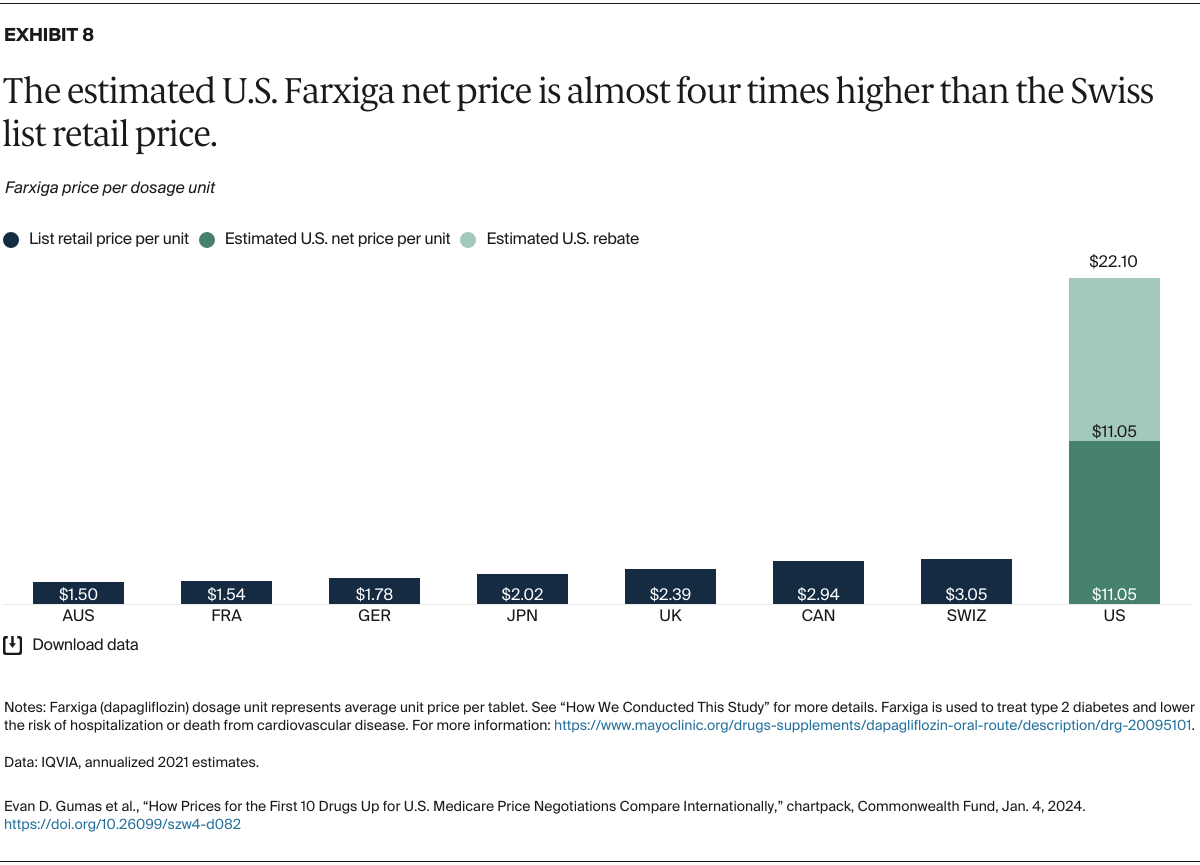 Gumas_prices_first_10_drugs_medicare_negotiations_international_Exhibit_08