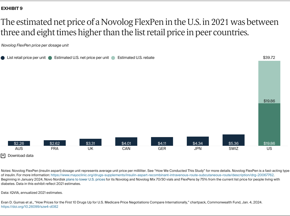 Gumas_prices_first_10_drugs_medicare_negotiations_international_Exhibit_09