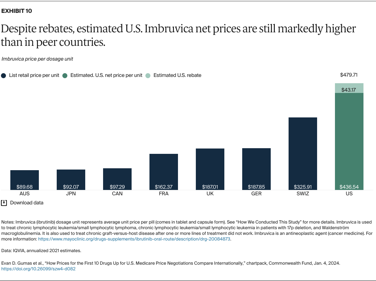 Gumas_prices_first_10_drugs_medicare_negotiations_international_Exhibit_10