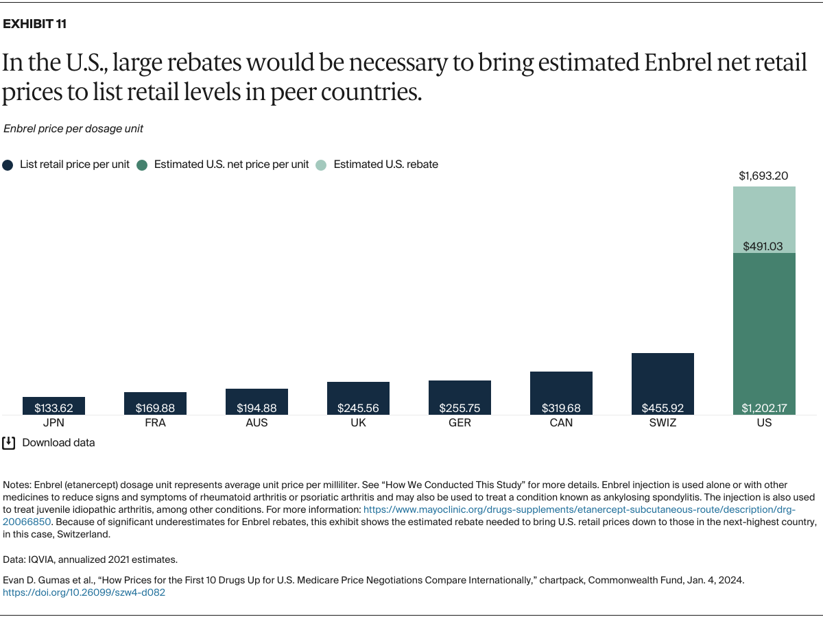 Gumas_prices_first_10_drugs_medicare_negotiations_international_Exhibit_11