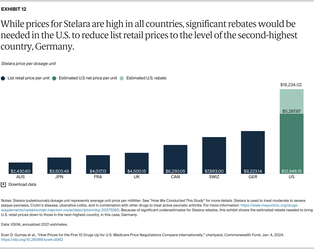 Gumas_prices_first_10_drugs_medicare_negotiations_international_Exhibit_12