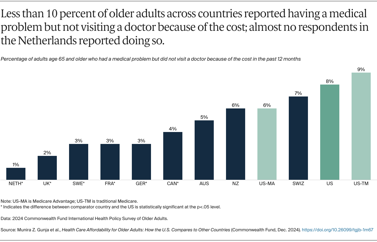 Gunja_affordability_older_adults_2024_intl_survey_Exhibit_03