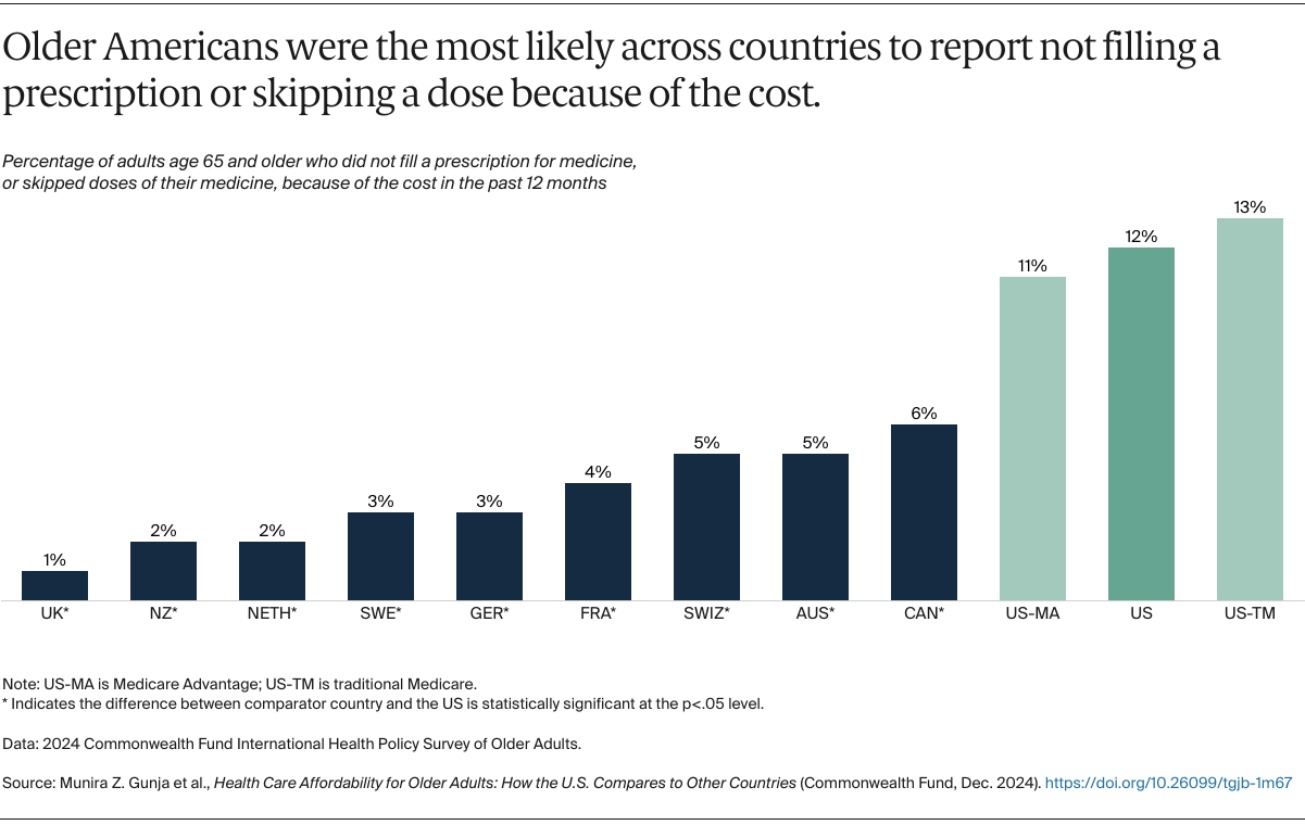 Gunja_affordability_older_adults_2024_intl_survey_Exhibit_04