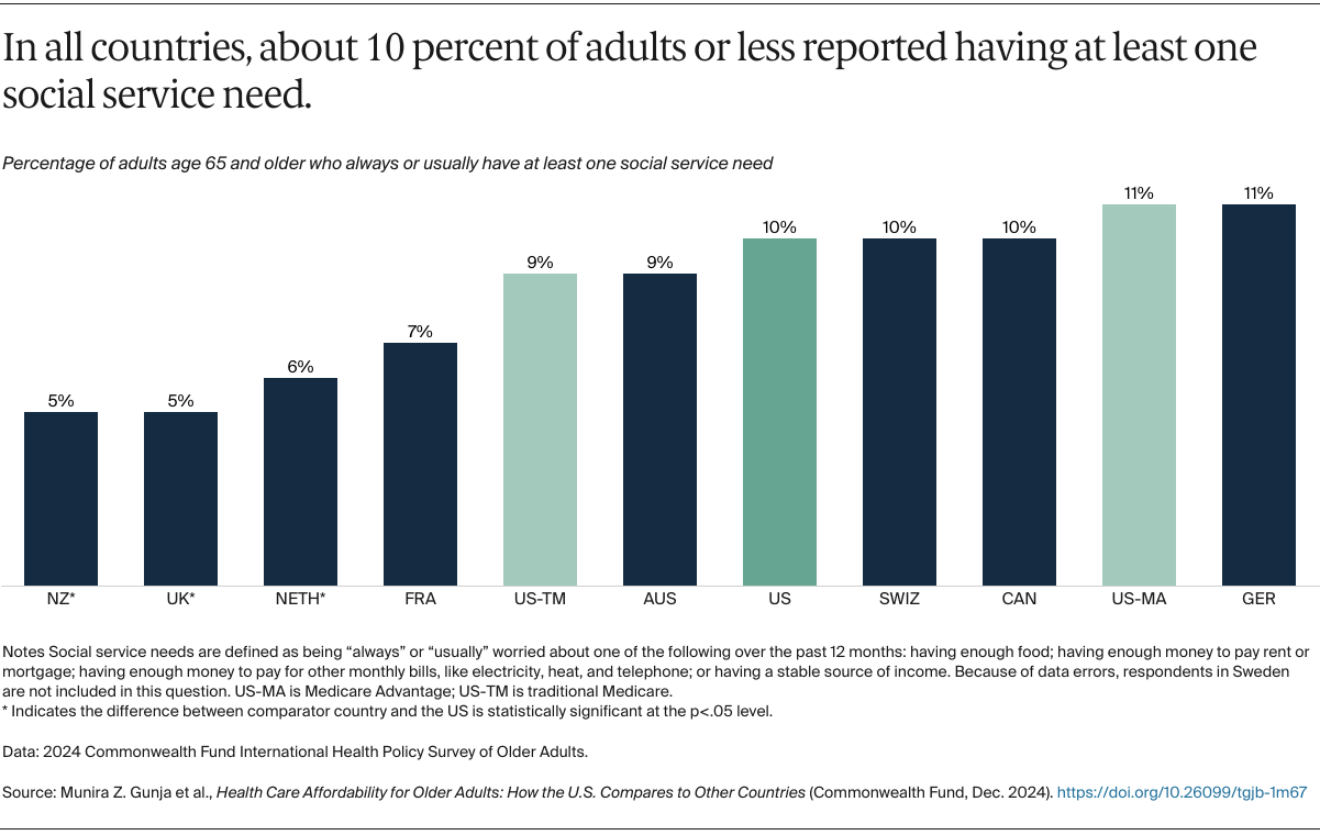Gunja_affordability_older_adults_2024_intl_survey_Exhibit_07