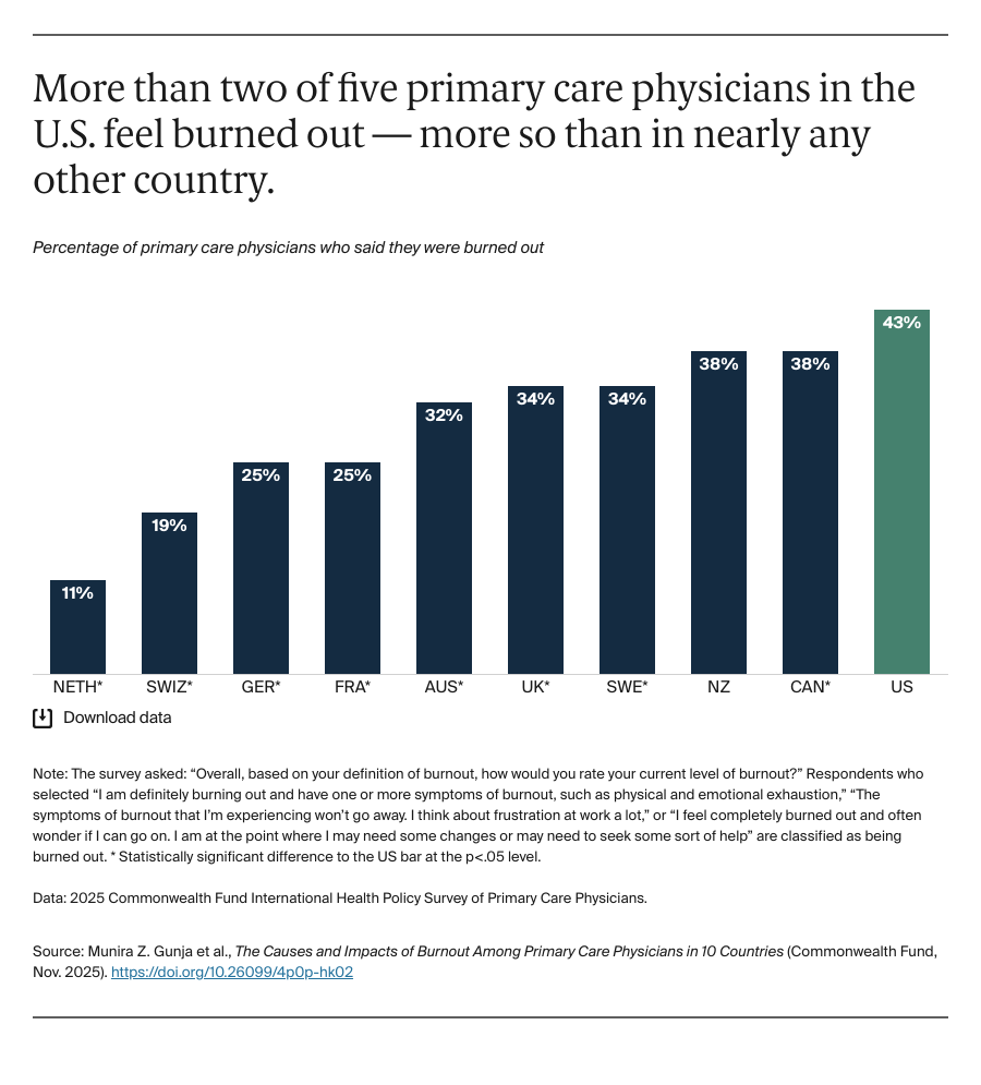 More than two of five primary care physicians in the U.S. feel burned out — more so than in nearly any other country.