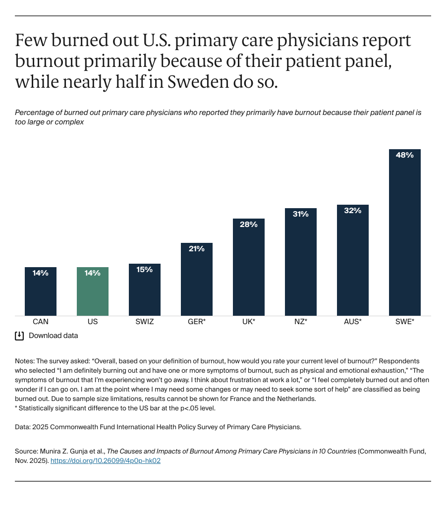 Few burned out U.S. primary care physicians report burnout primarily because of their patient panel, while nearly half in Sweden do so.