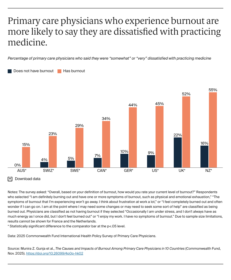 Primary care physicians who experience burnout are more likely to say they are dissatisfied with practicing medicine.