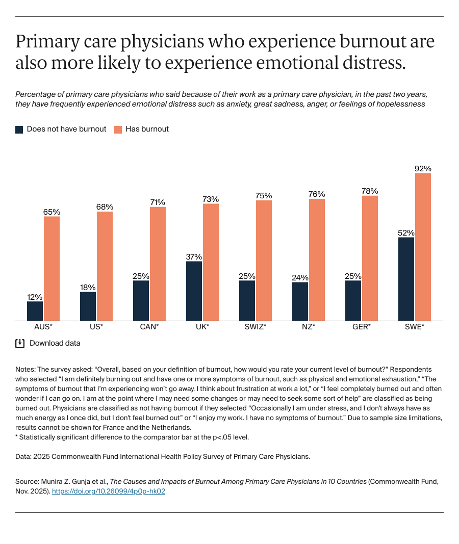 Primary care physicians who experience burnout are also more likely to experience emotional distress.