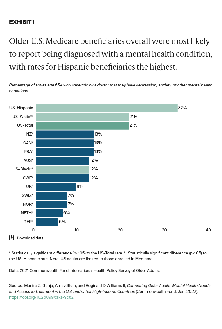 Gunja_comparing_older_adults_mental_health_needs_exhibit_01_v2