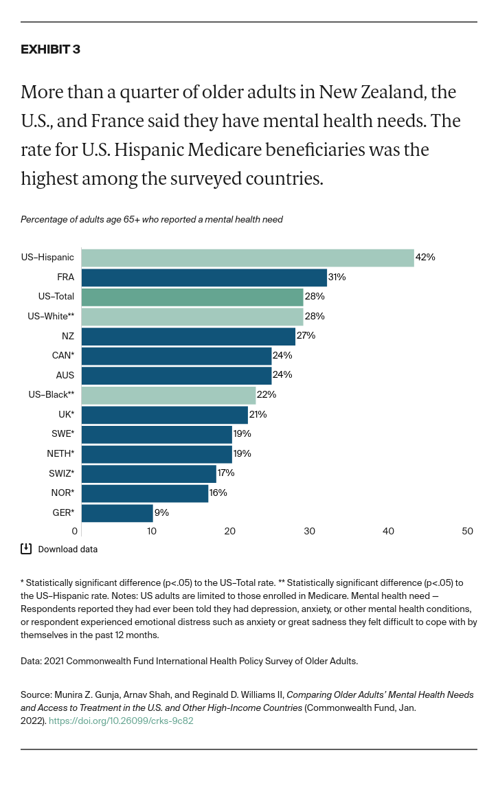 Gunja_comparing_older_adults_mental_health_needs_exhibit_03_v2