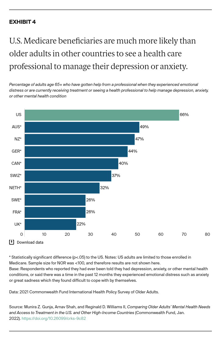 Gunja_comparing_older_adults_mental_health_needs_exhibit_04_v2