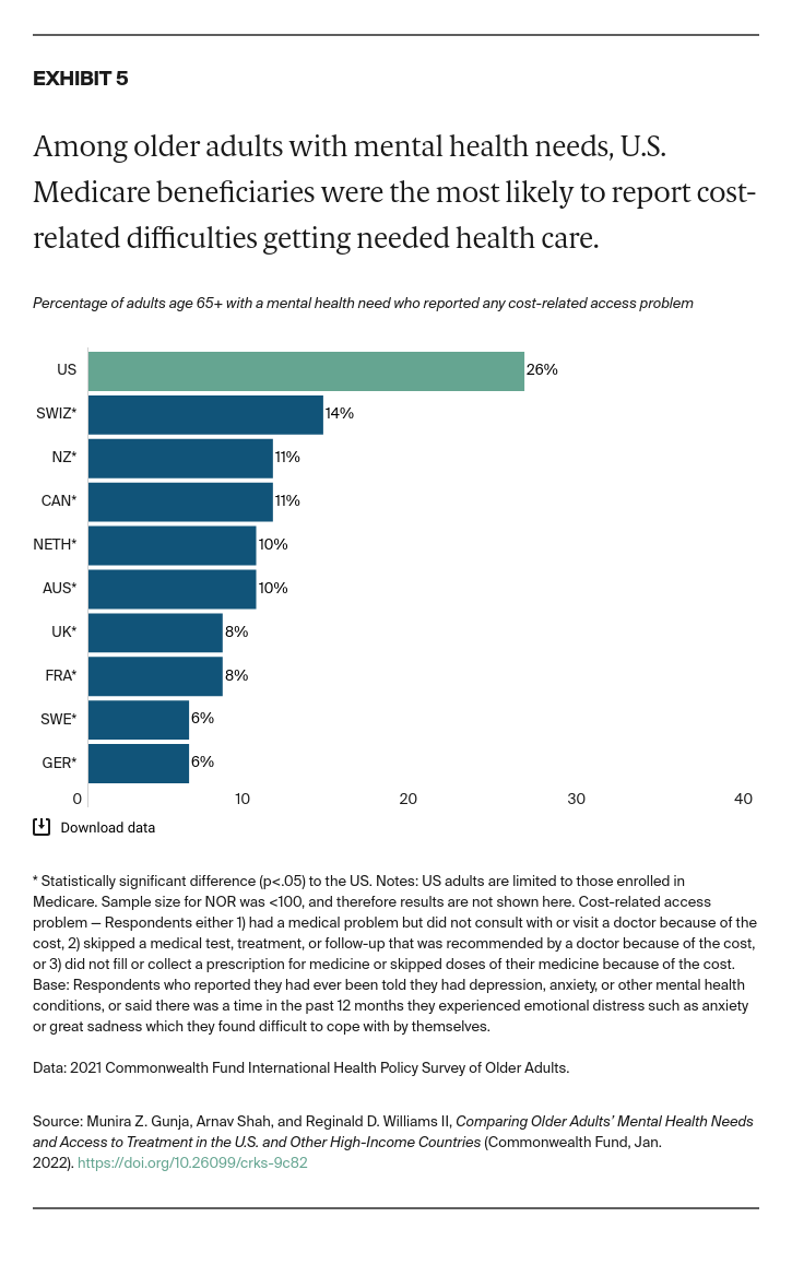 Gunja_comparing_older_adults_mental_health_needs_exhibit_05_v2