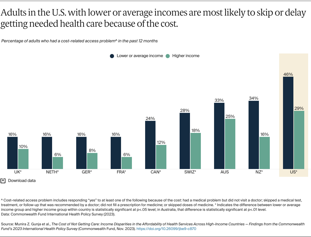 Gunja_cost_not_getting_care_affordability_2023_intl_survey_Exhibit_01_v2