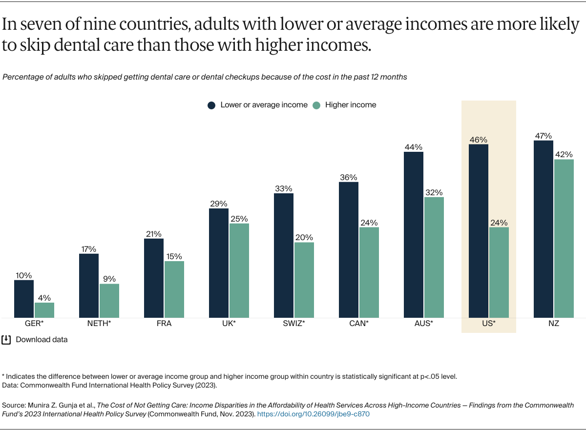 Gunja_cost_not_getting_care_affordability_2023_intl_survey_Exhibit_02