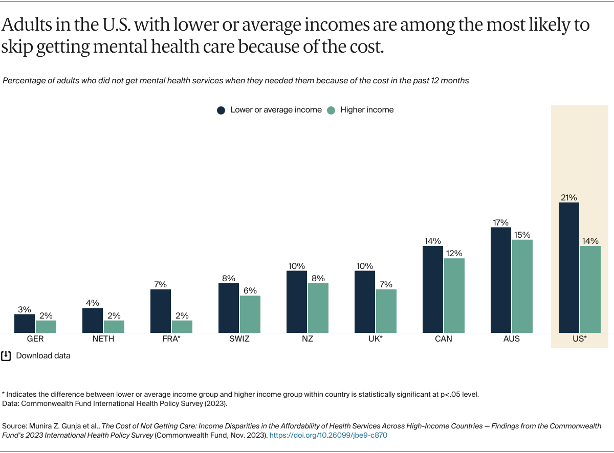 Gunja_cost_not_getting_care_affordability_2023_intl_survey_Exhibit_03