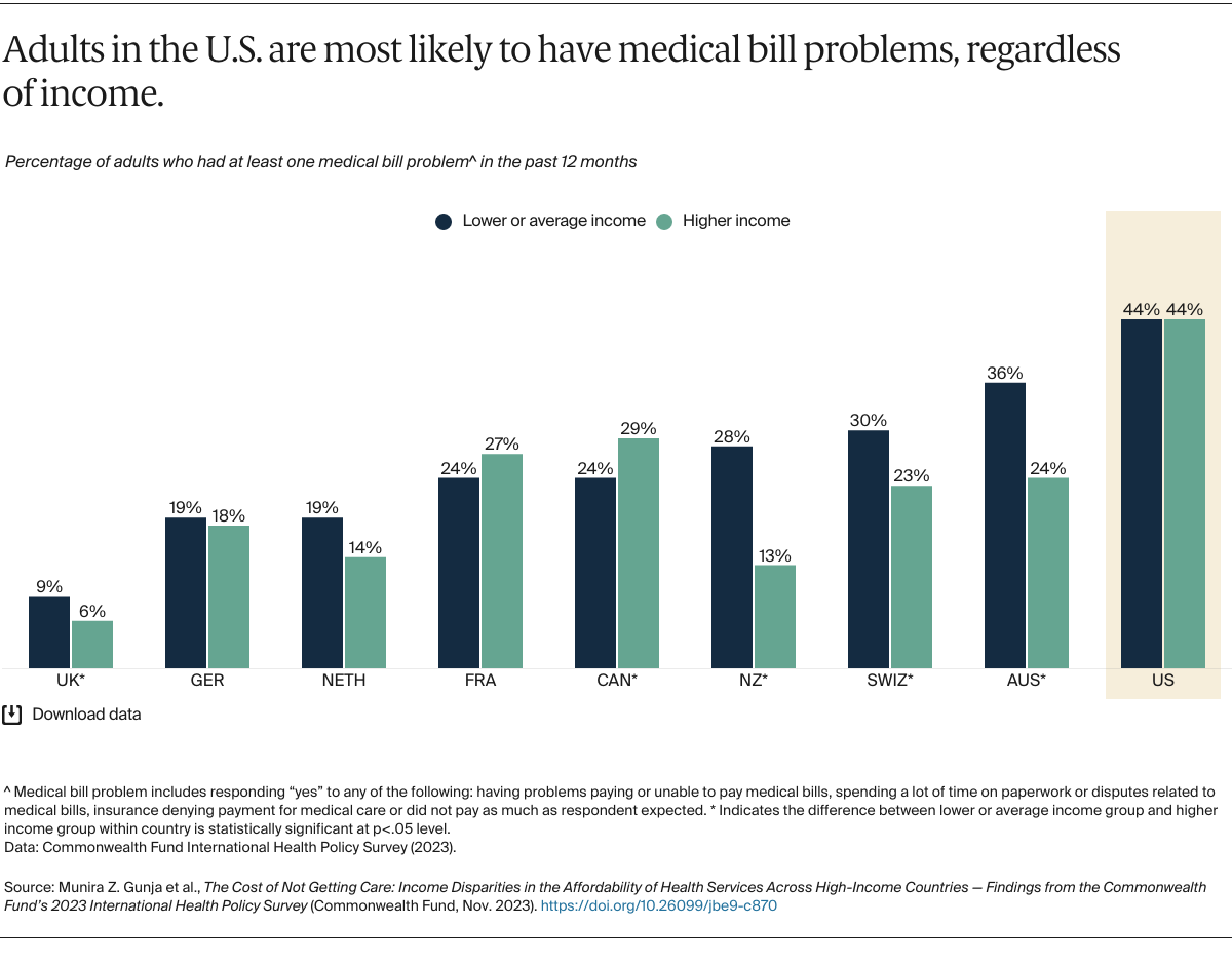 Gunja_cost_not_getting_care_affordability_2023_intl_survey_Exhibit_04