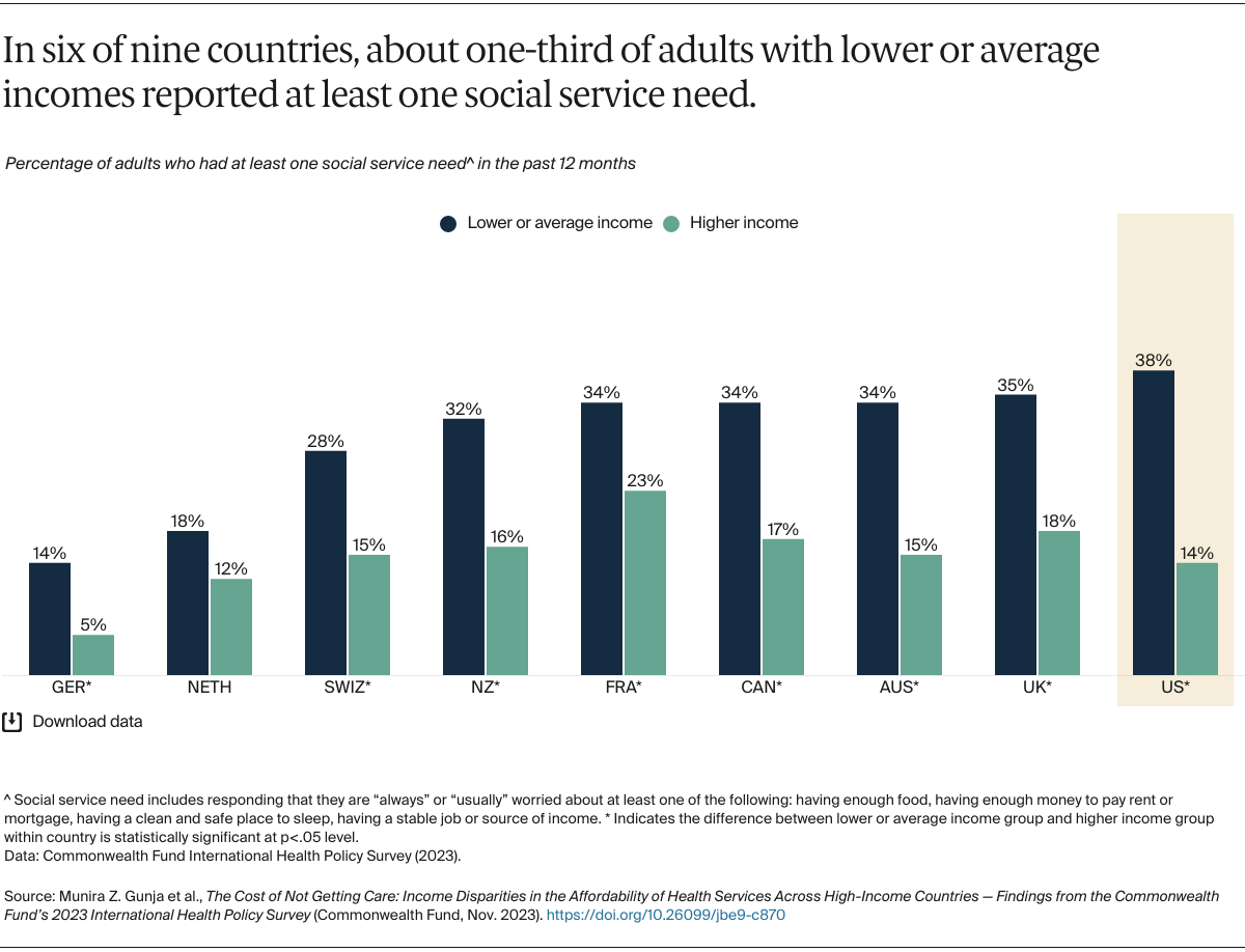 Gunja_cost_not_getting_care_affordability_2023_intl_survey_Exhibit_05