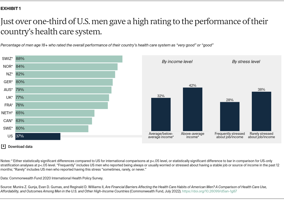 Gunja_financial_barriers_mens_health_Exhibit_01