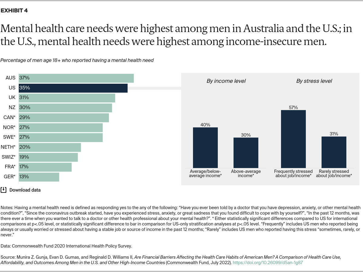 Gunja_financial_barriers_mens_health_Exhibit_04