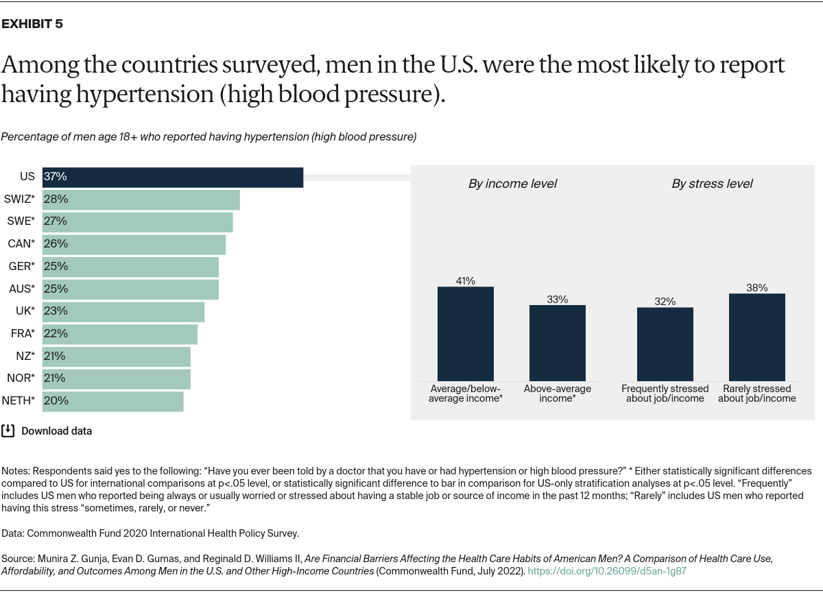 Gunja_financial_barriers_mens_health_Exhibit_05