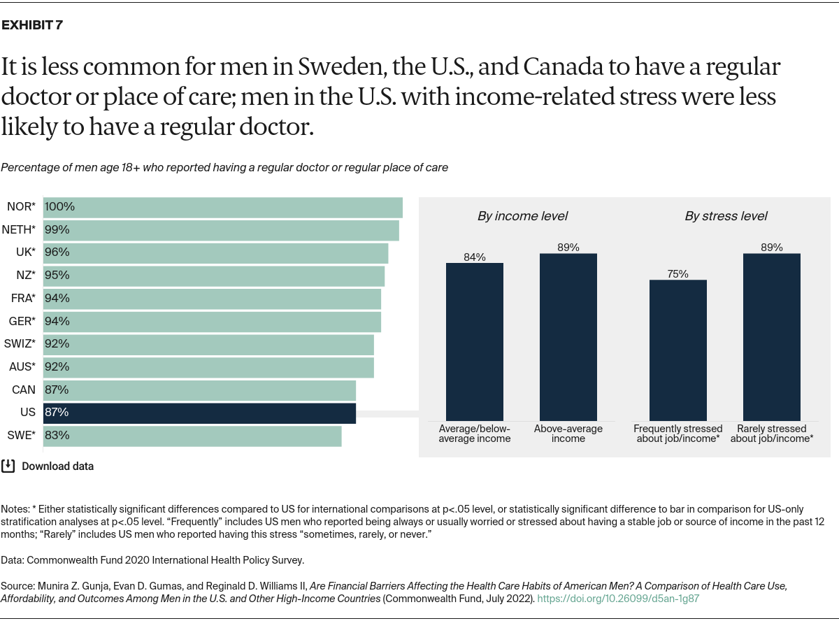 Gunja_financial_barriers_mens_health_Exhibit_07