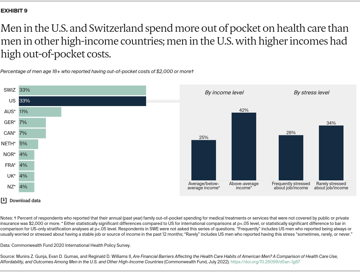 Gunja_financial_barriers_mens_health_Exhibit_09