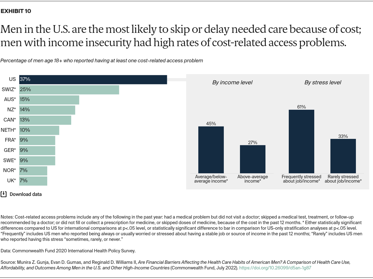 Gunja_financial_barriers_mens_health_Exhibit_10