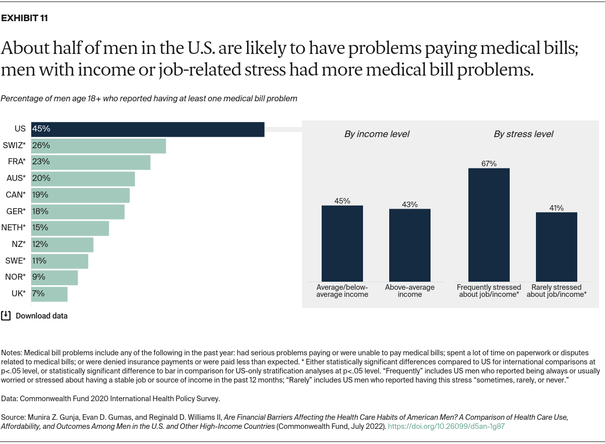 Gunja_financial_barriers_mens_health_Exhibit_11