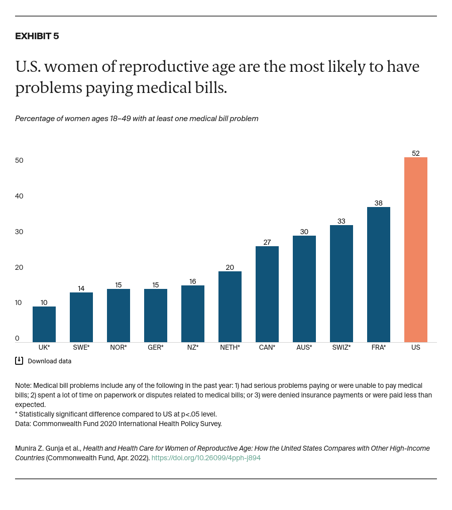 Gunja_health_care_women_reproductive_age_Exhibit_05